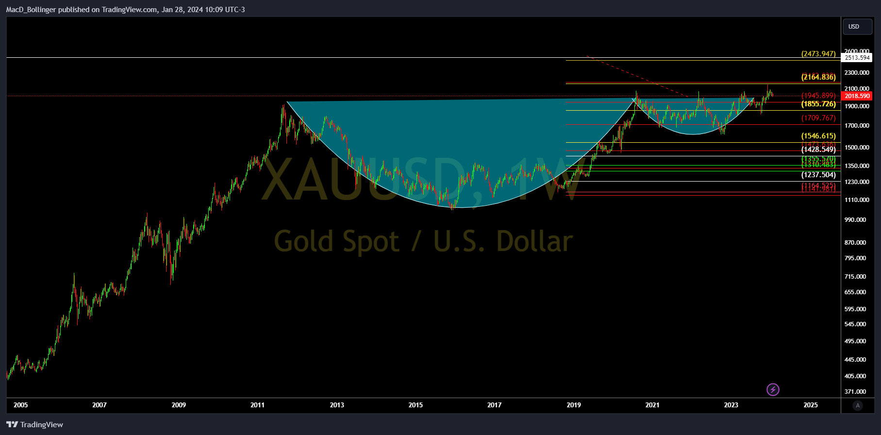 OANDA:XAUUSD Chart Image by MacD_Bollinger