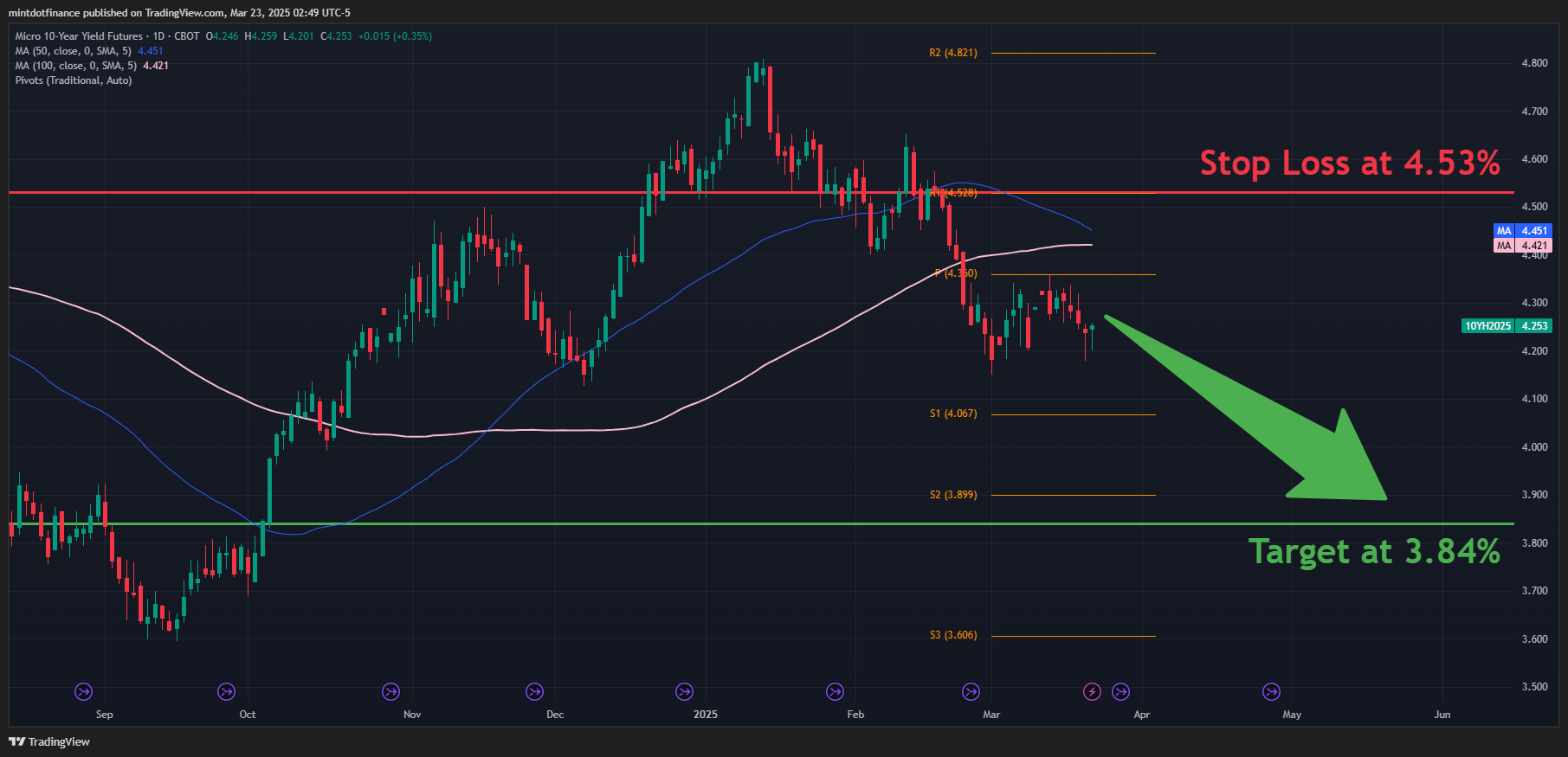 CBOT_MINI:10Y1! Chart Image by mintdotfinance
