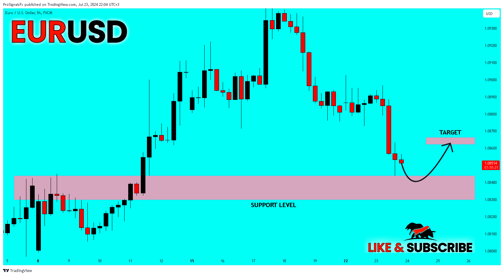 FX:EURUSD Chart Image by ProSignalsFx