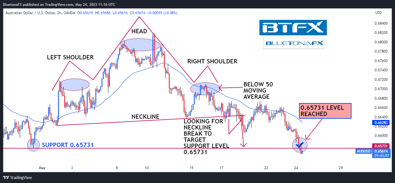 OANDA:AUDUSD Chart Image by BluetonaFX