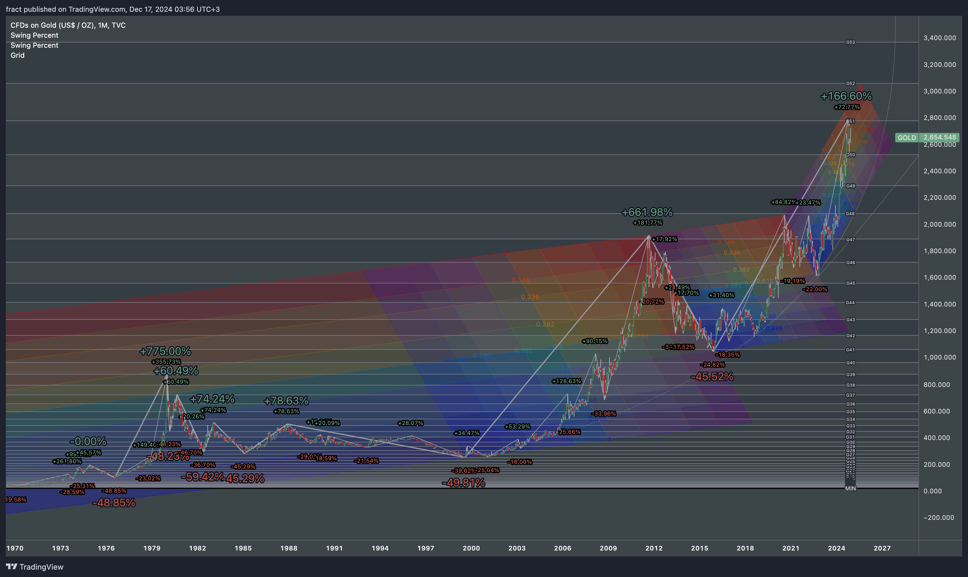 TVC:GOLD Chart Image by fract