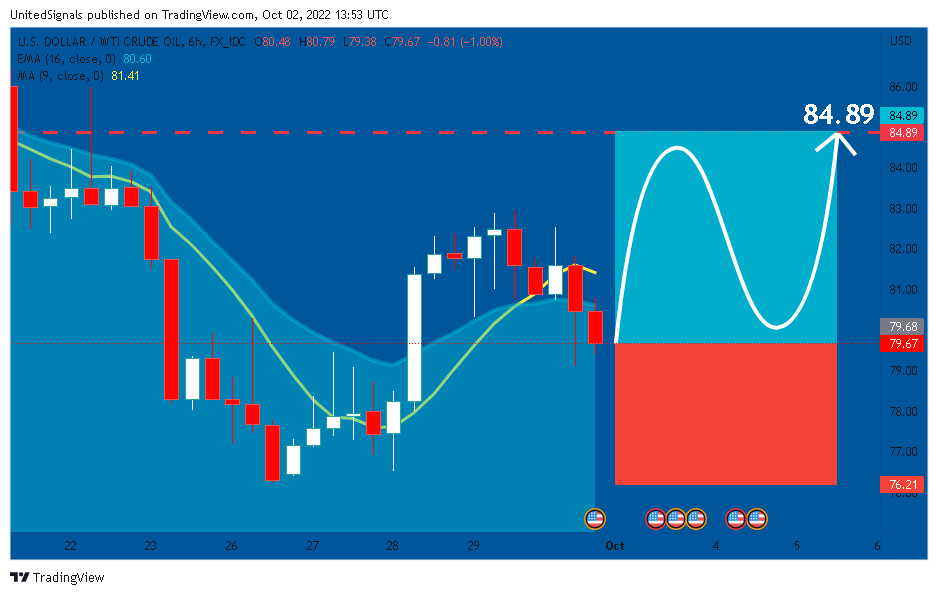 FX_IDC:USDWTI Chart Image by UnitedSignals