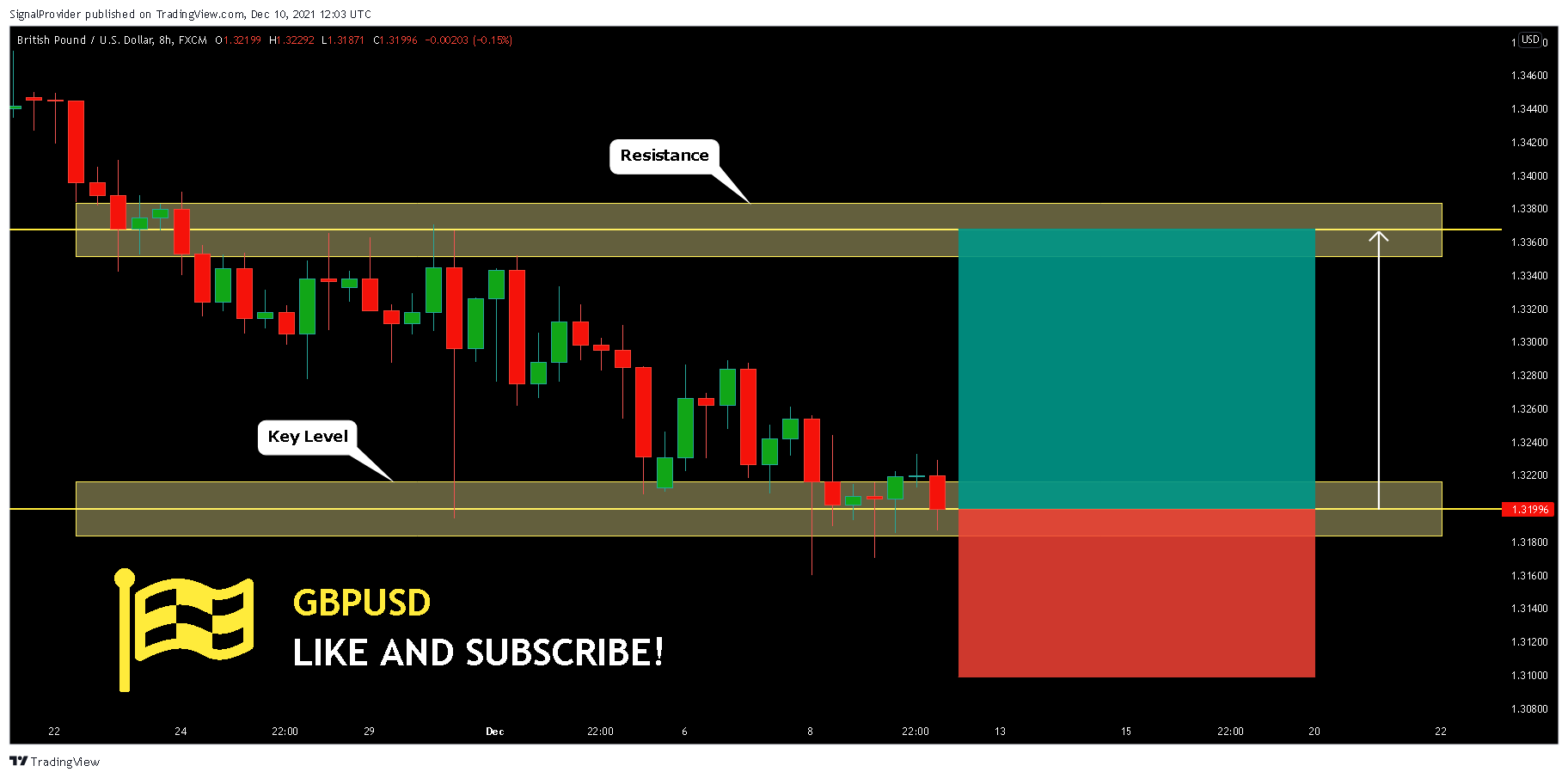 FX:GBPUSD Chart Image by SignalProvider