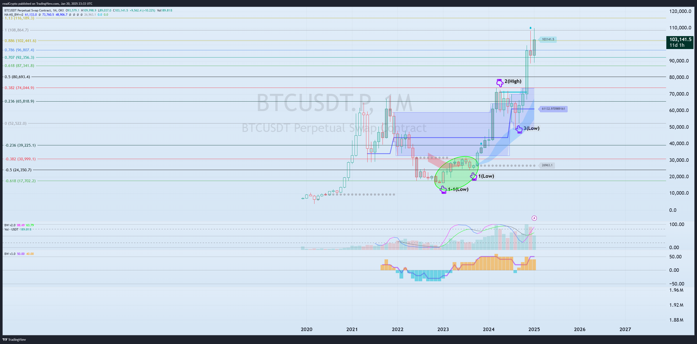 OKX:BTCUSDT.P Chart Image by readCrypto