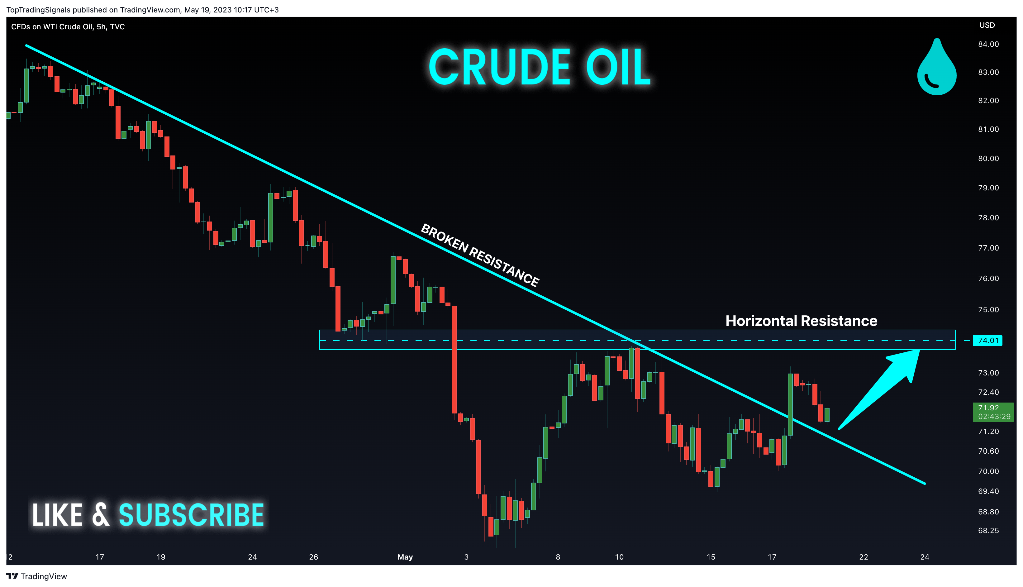 TVC:USOIL Chart Image by TopTradingSignals
