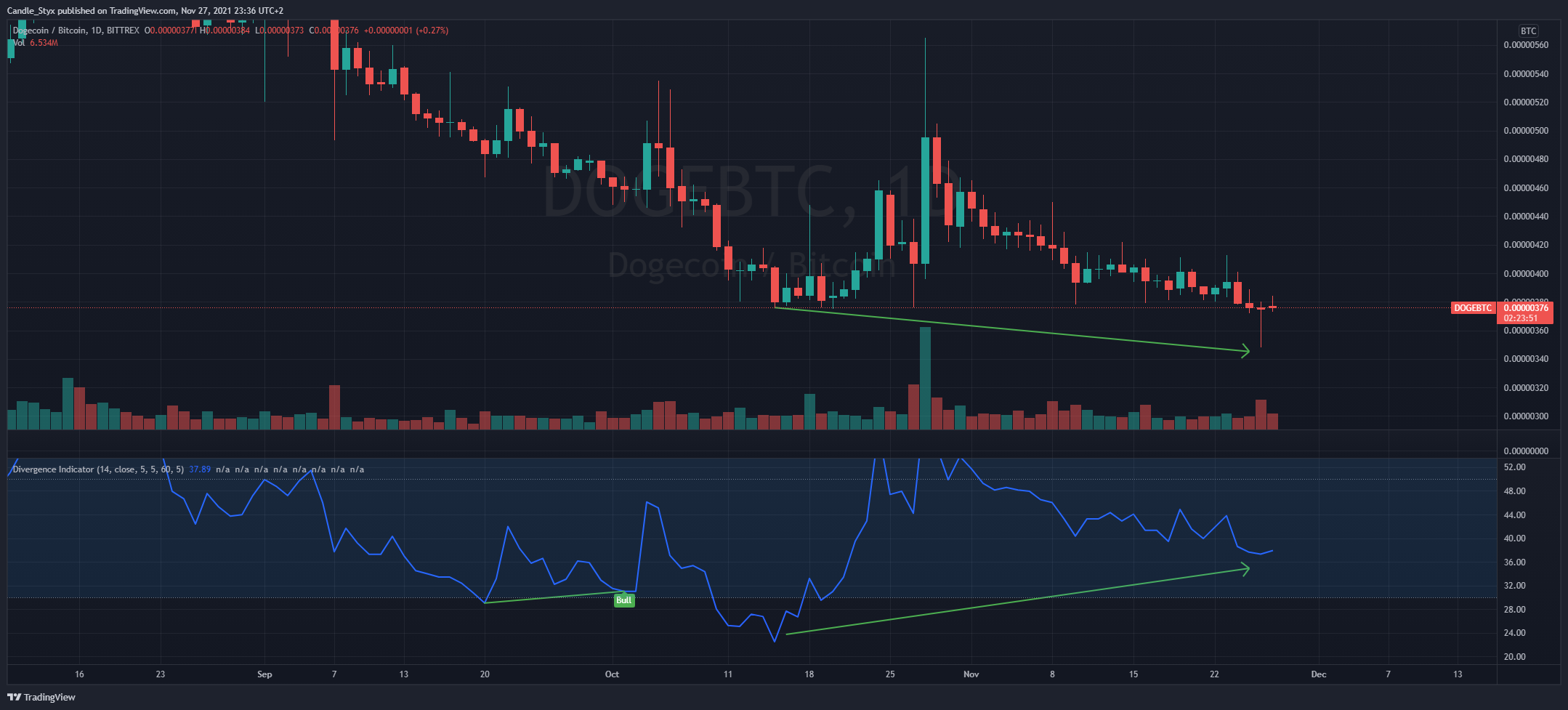 BITTREX:DOGEBTC Chart Image by Candle_Styx
