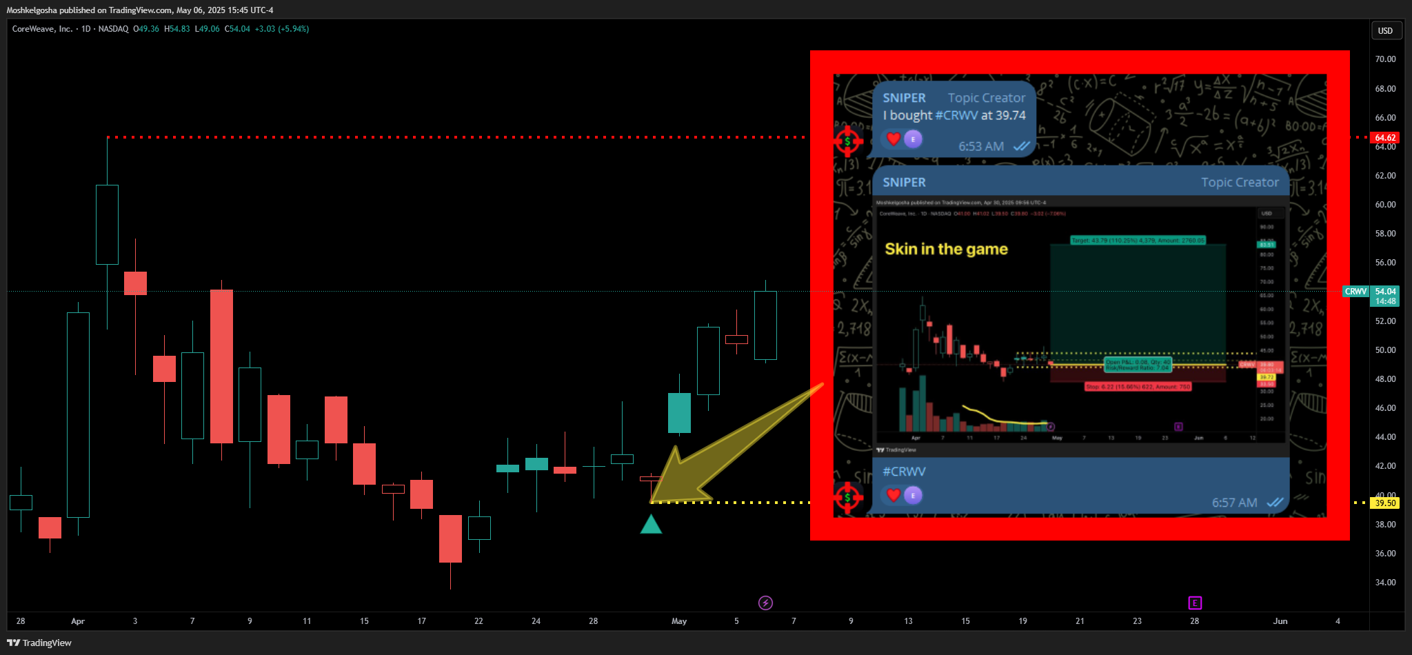 BATS:CRWV Chart Image by Moshkelgosha