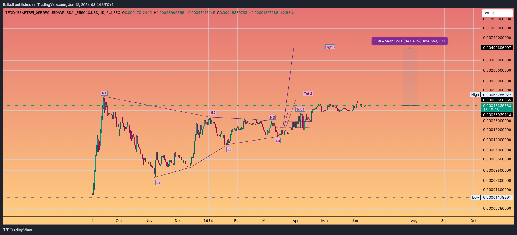 PULSEX:TEDDYBEARTSFI_05B6FC.USD/PULSEX:WPLSDAI_E56043.USD Chart Image by BallaJi