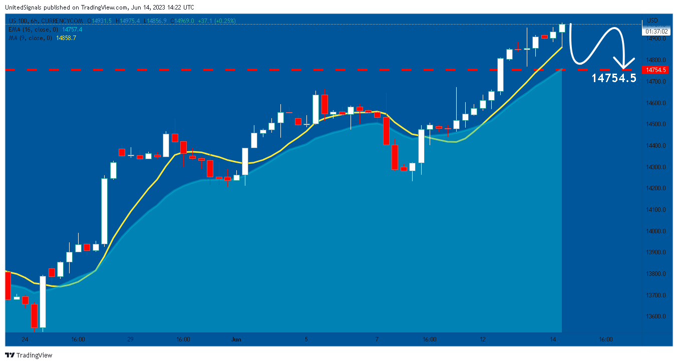 CURRENCYCOM:US100 Chart Image by UnitedSignals