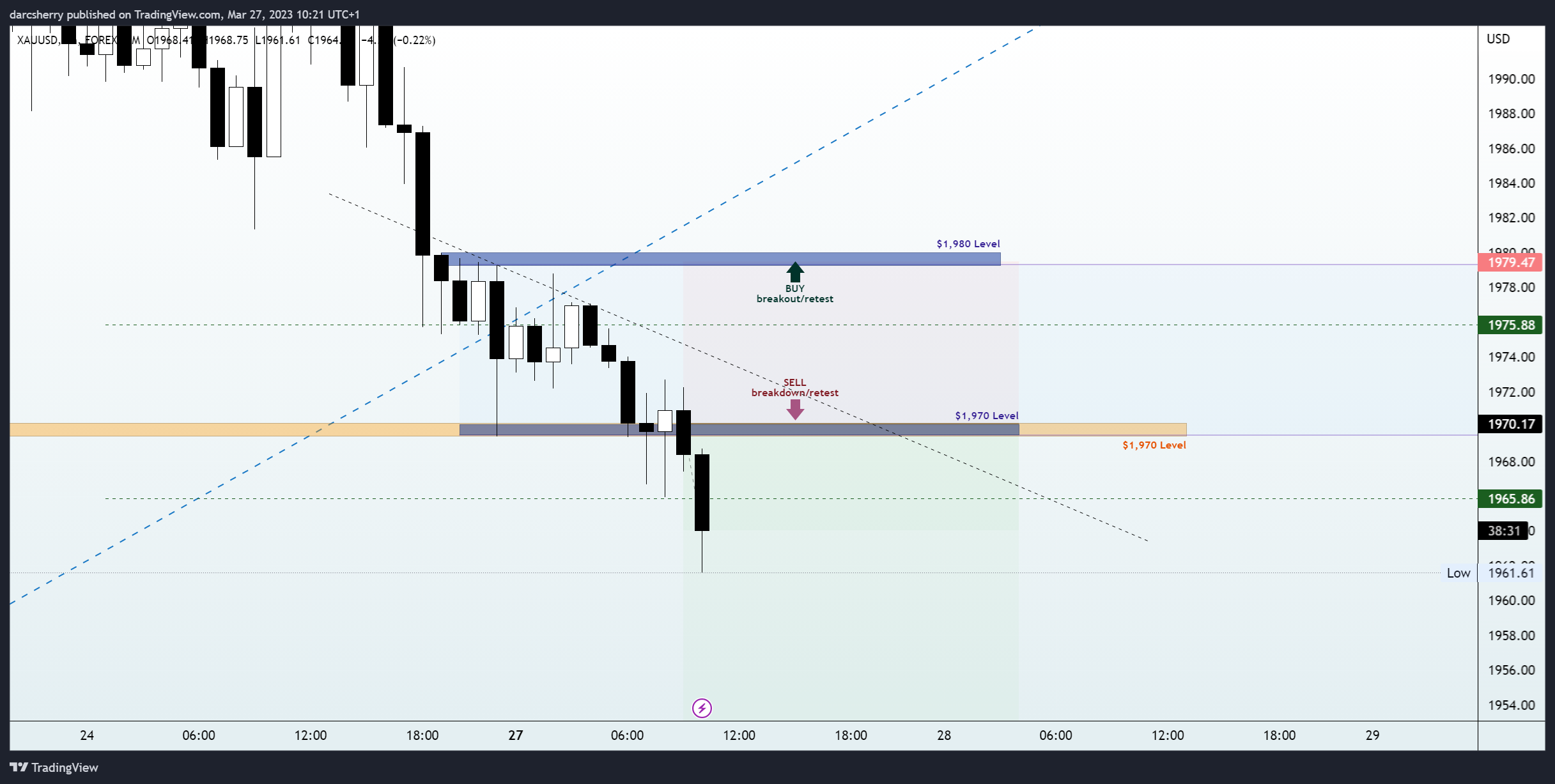 FOREXCOM:XAUUSD Chart Image by darcsherry