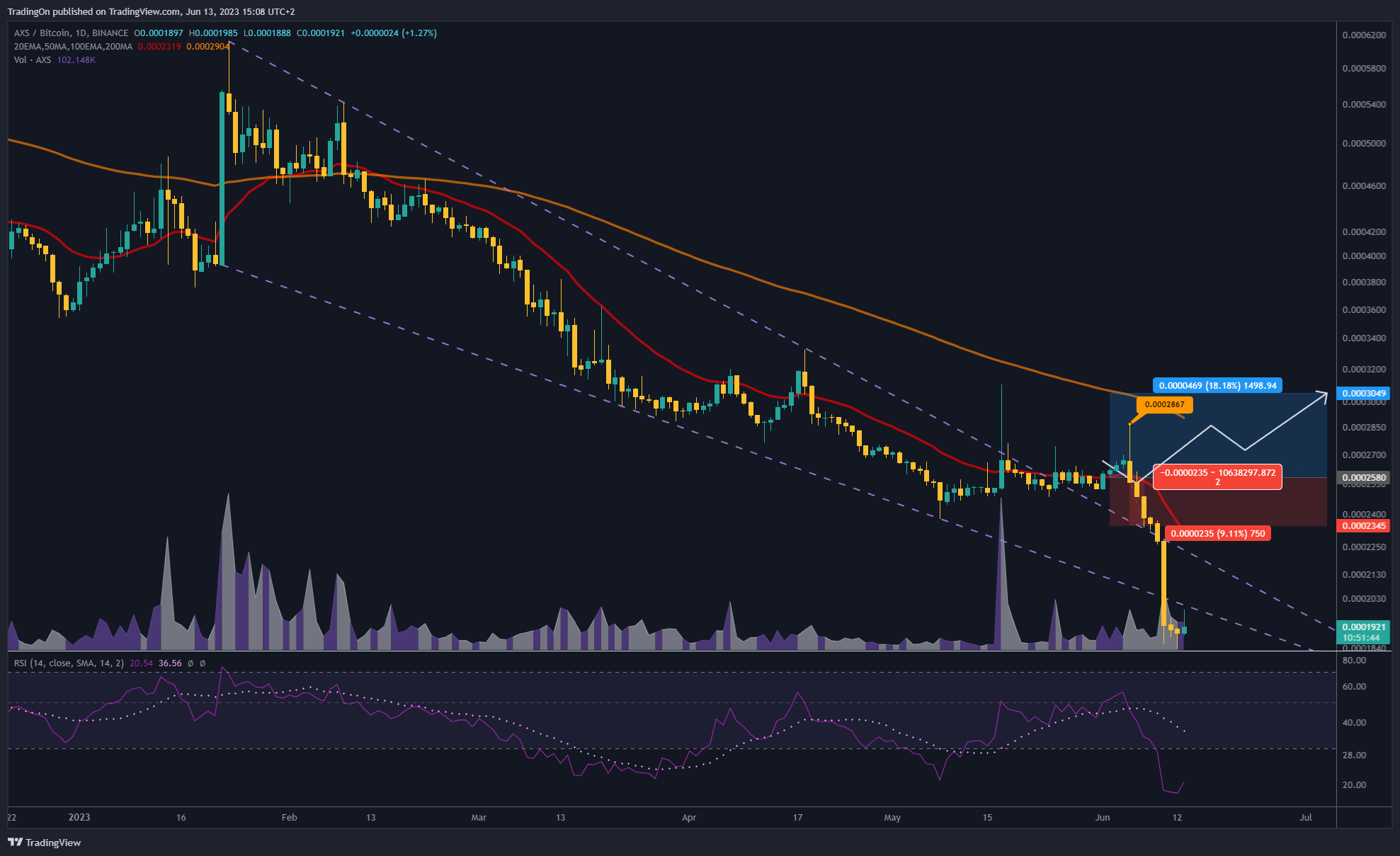 BINANCE:AXSBTC Chart Image by TradingOn