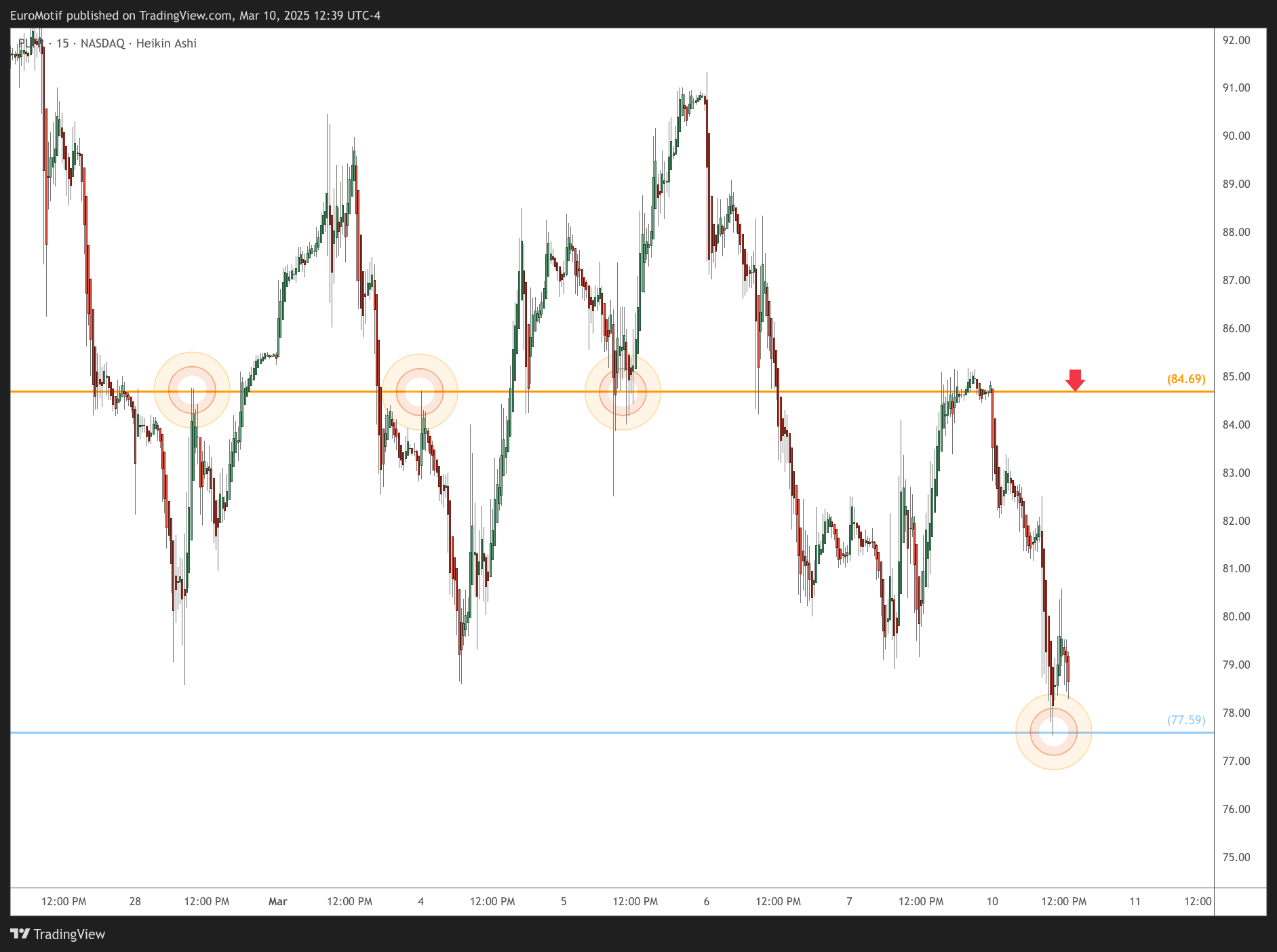 BATS:PLTR Chart Image by EuroMotif