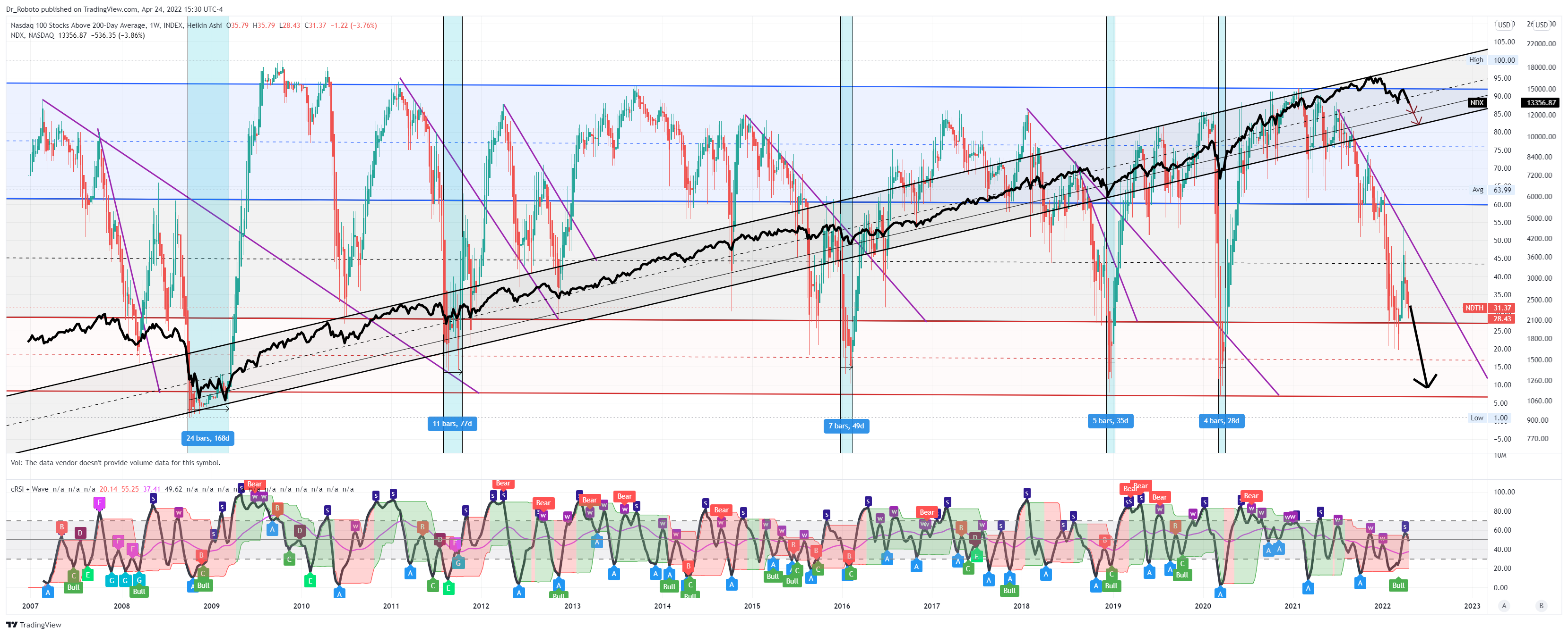 INDEX:NDTH Chart Image by Dr_Roboto