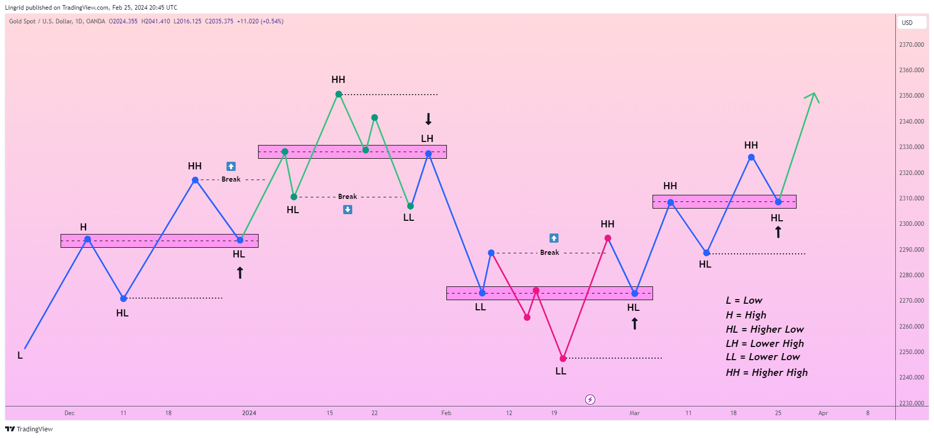OANDA:XAUUSD Chart Image by Lingrid