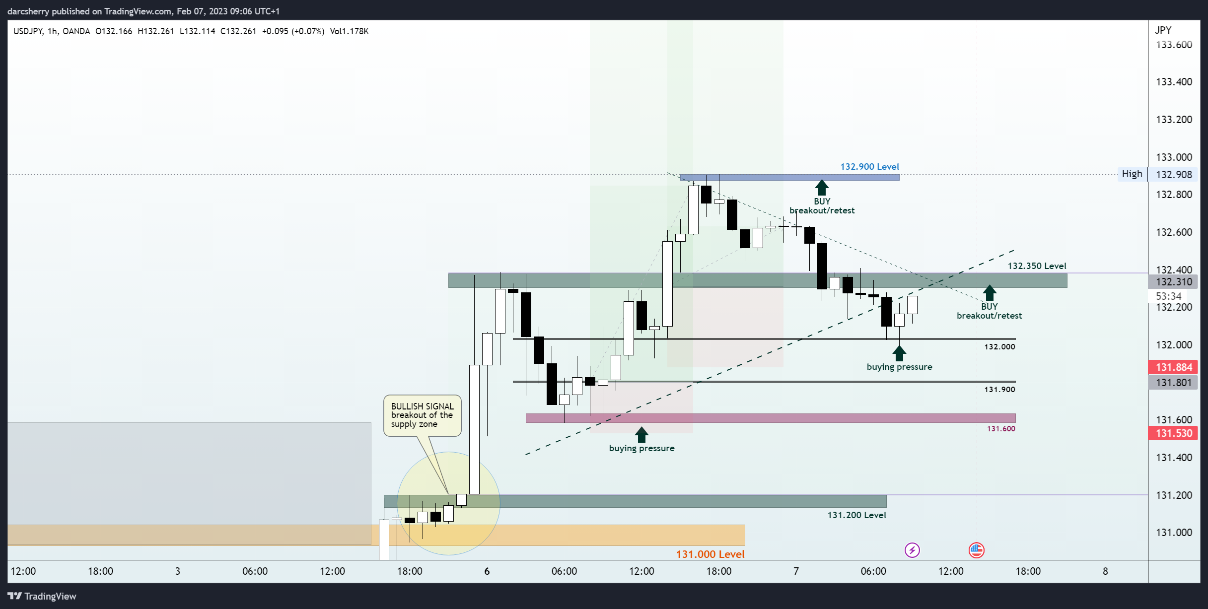 OANDA:USDJPY Chart Image by darcsherry