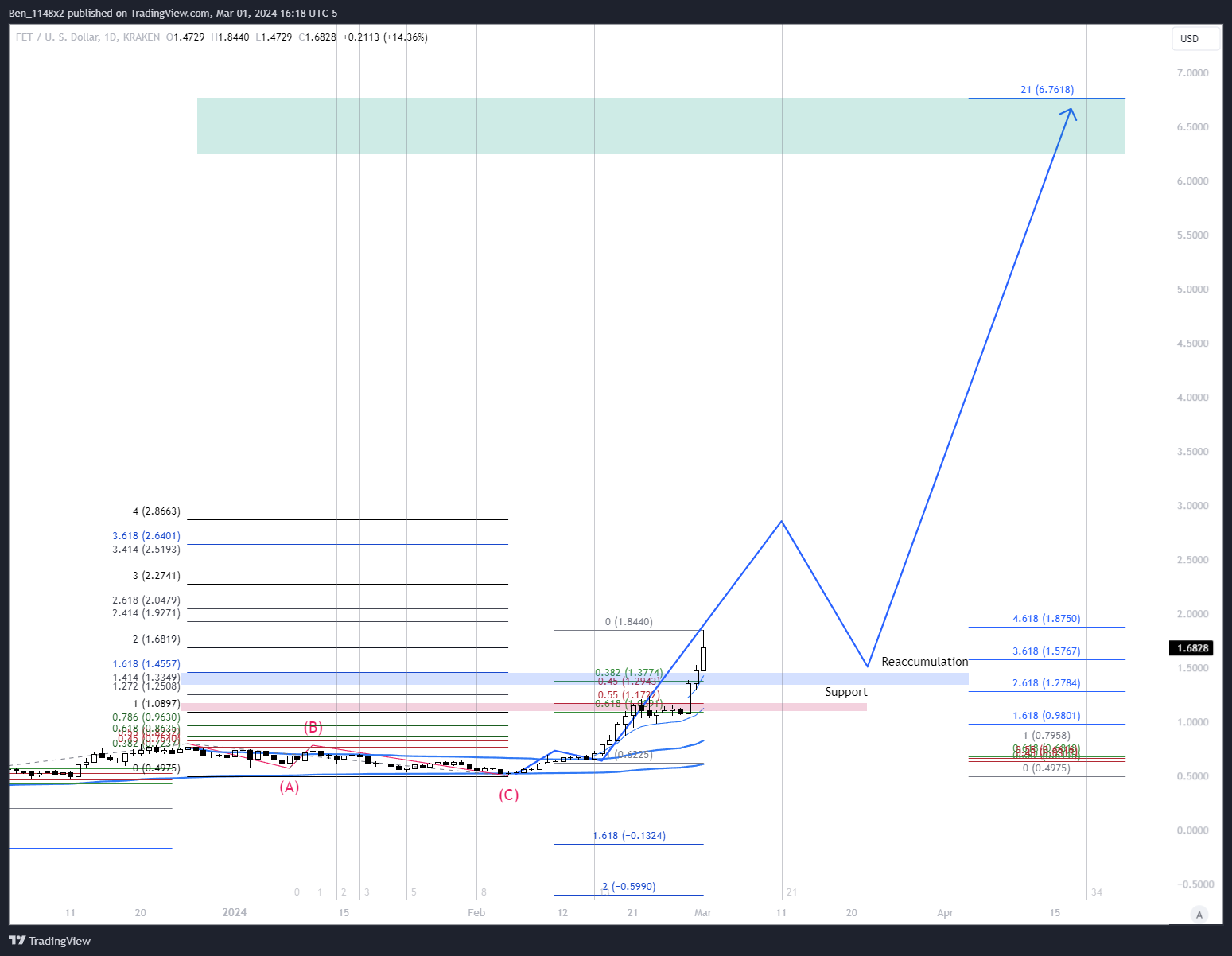 KRAKEN:FETUSD Chart Image by Ben_1148x2