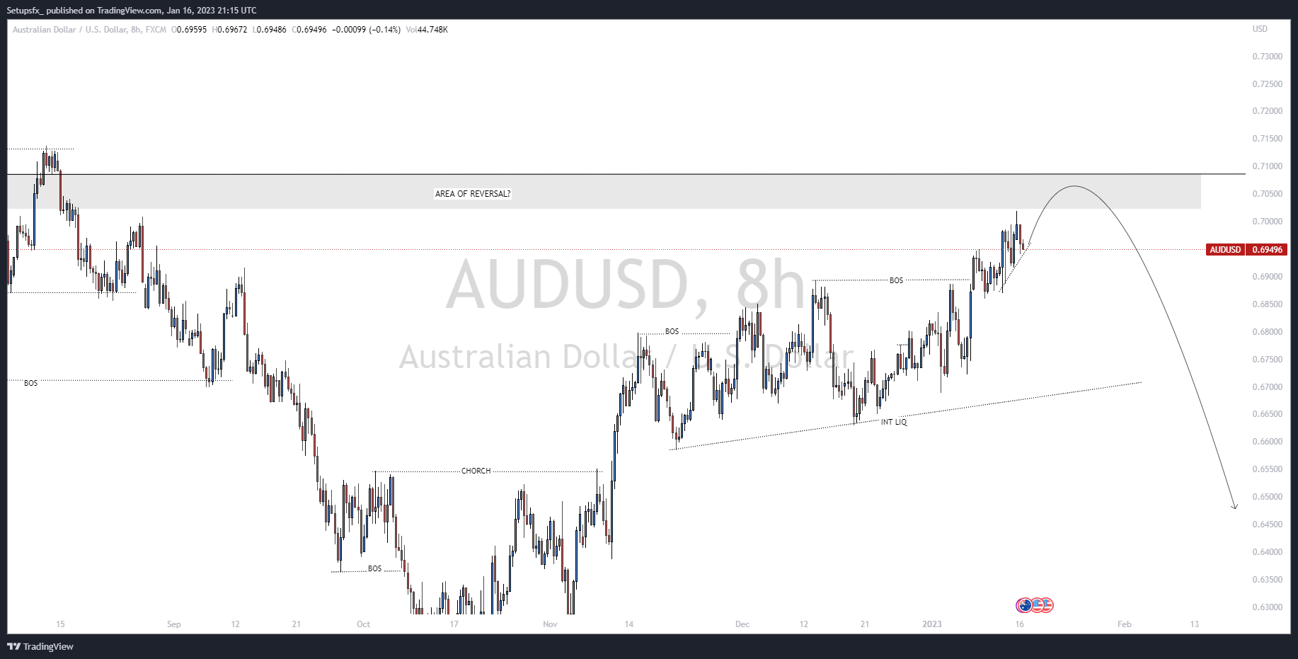FX:AUDUSD Chart Image by Setupsfx_