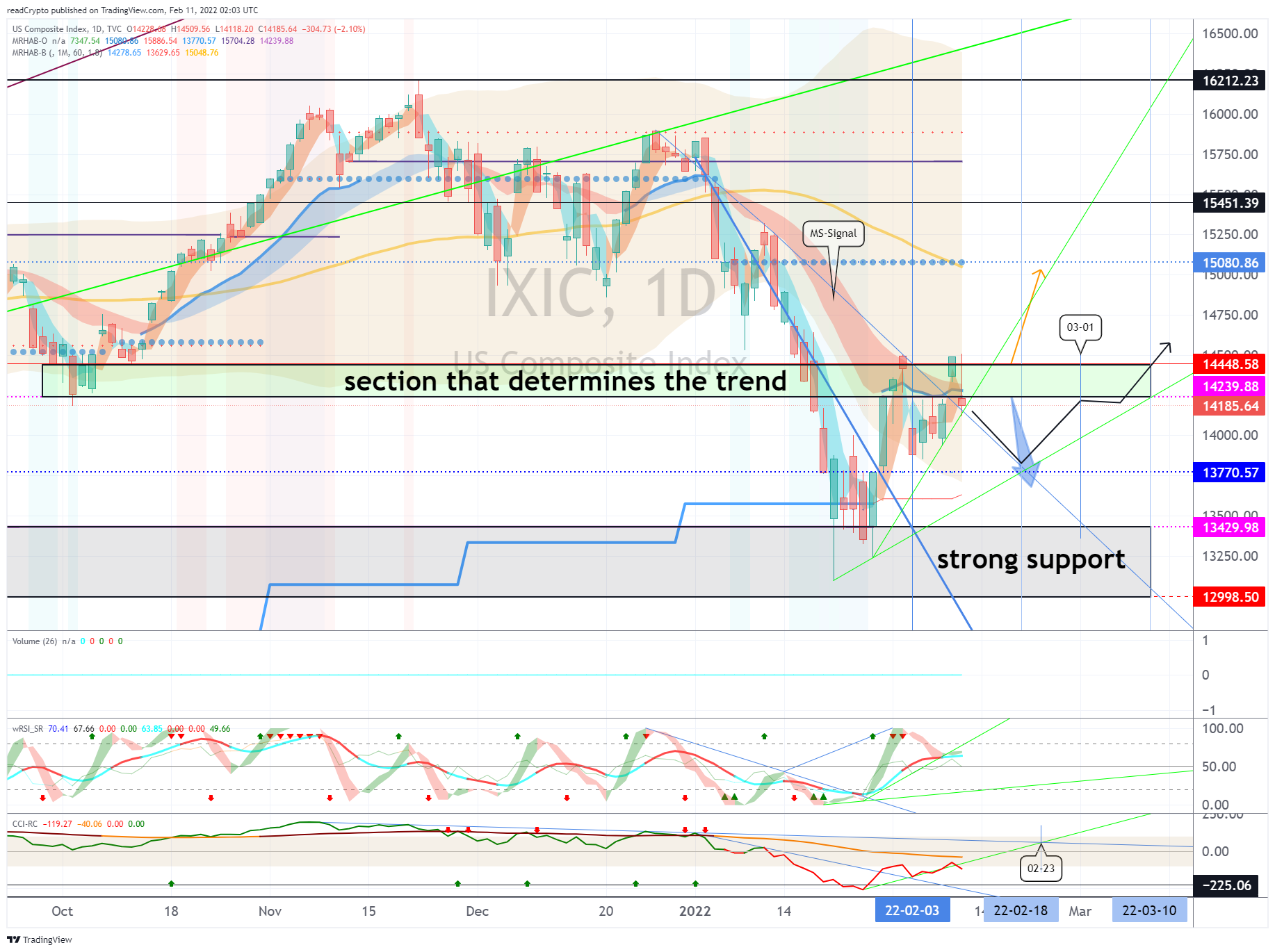 TVC:IXIC Chart Image by readCrypto