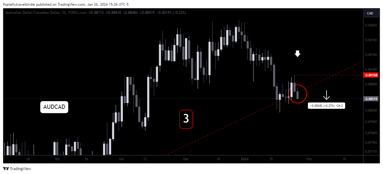 FOREXCOM:AUDCAD Chart Image by PopiaMytravelbirdie