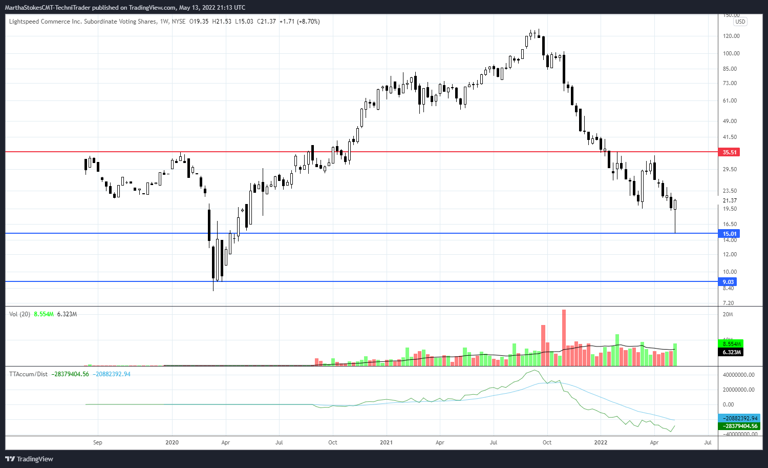 NYSE:LSPD Chart Image by MarthaStokesCMT-TechniTrader