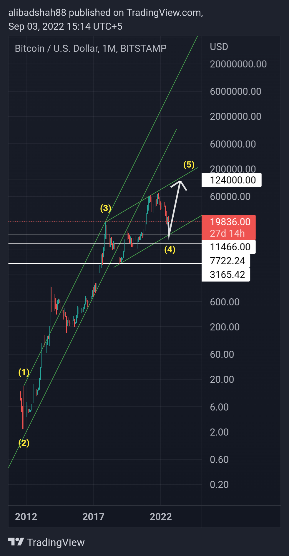 BITSTAMP:BTCUSD Chart Image by alibadshah88