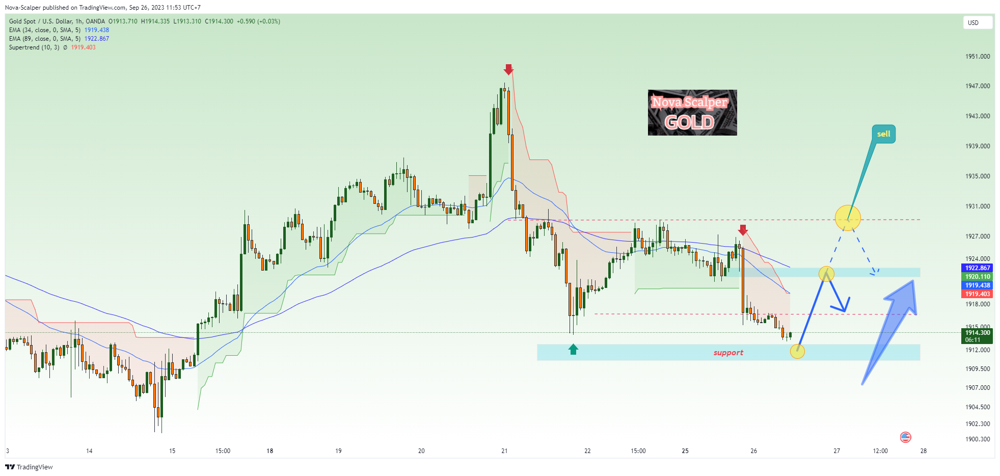OANDA:XAUUSD Chart Image by Nova-Scalper