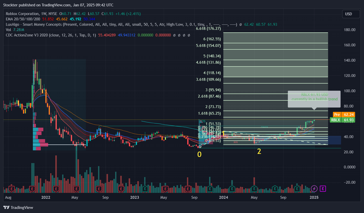 BATS:RBLX Chart Image by Stockter