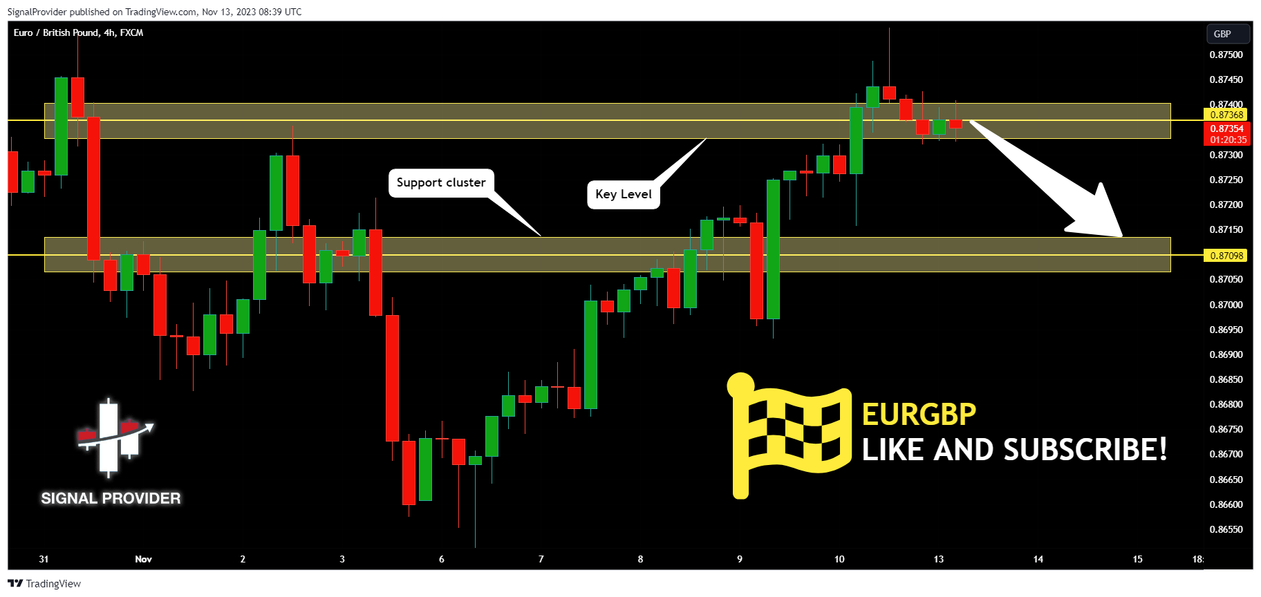 FX:EURGBP Chart Image by SignalProvider