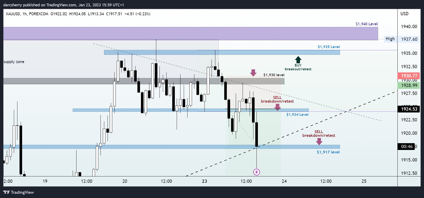 FOREXCOM:XAUUSD Chart Image by darcsherry