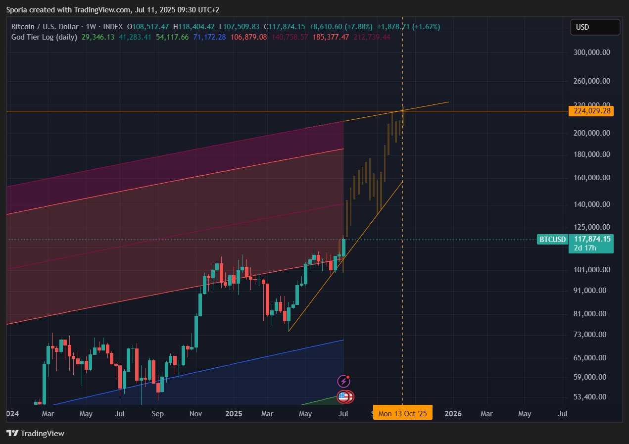 INDEX:BTCUSD Chart Image by Sporia