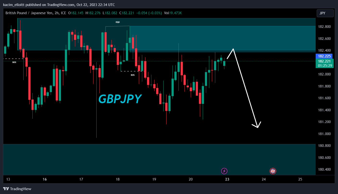 FX_IDC:GBPJPY Chart Image by kacim_elloitt