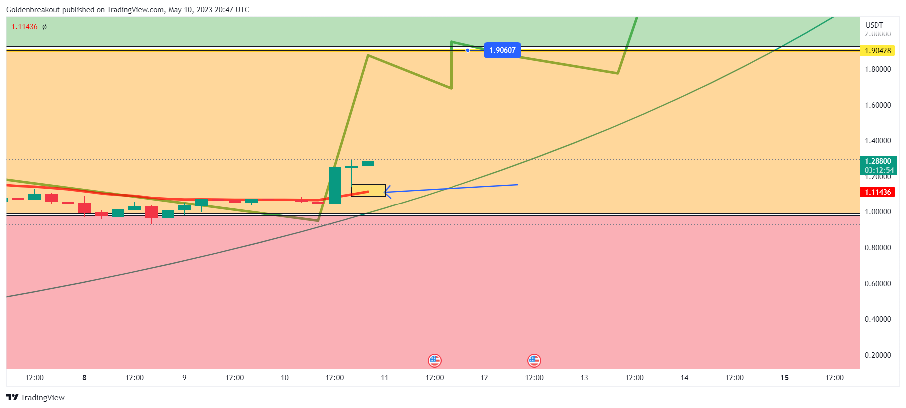 BINANCE:EDUUSDT Chart Image by Goldenbreakout