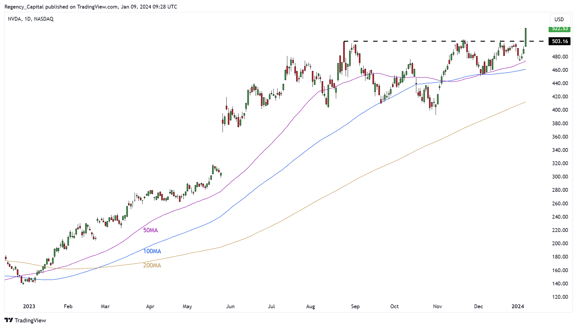 BATS:NVDA Chart Image by Regency_Capital