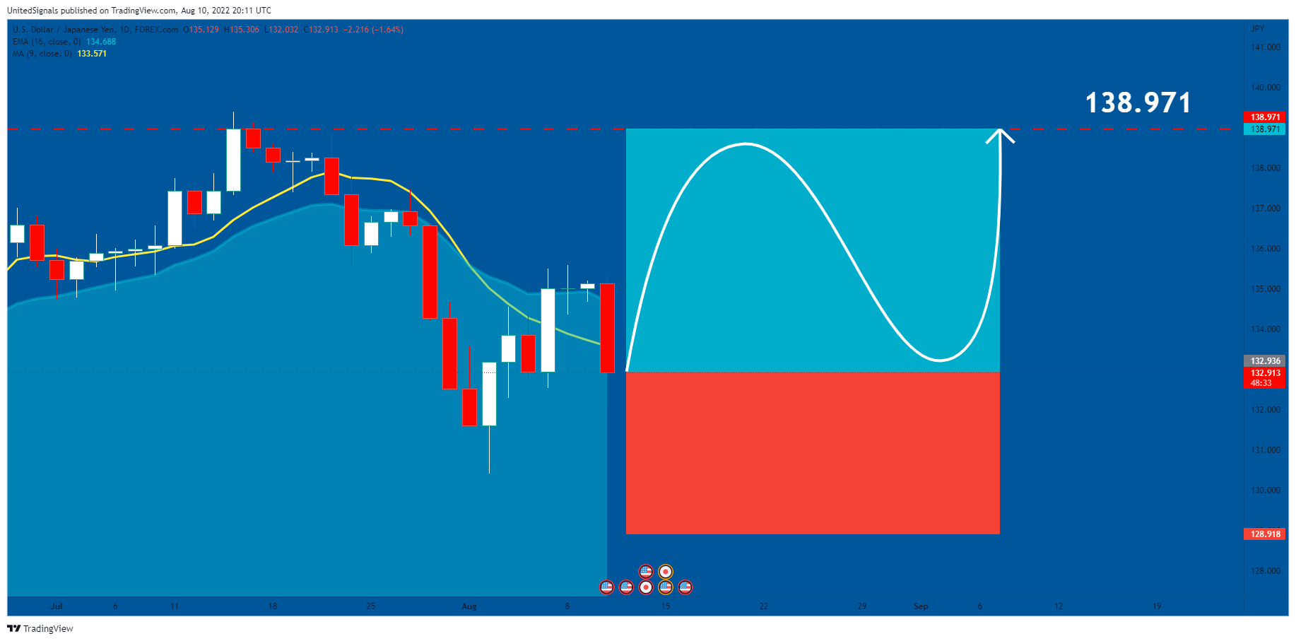 FOREXCOM:USDJPY Chart Image by UnitedSignals