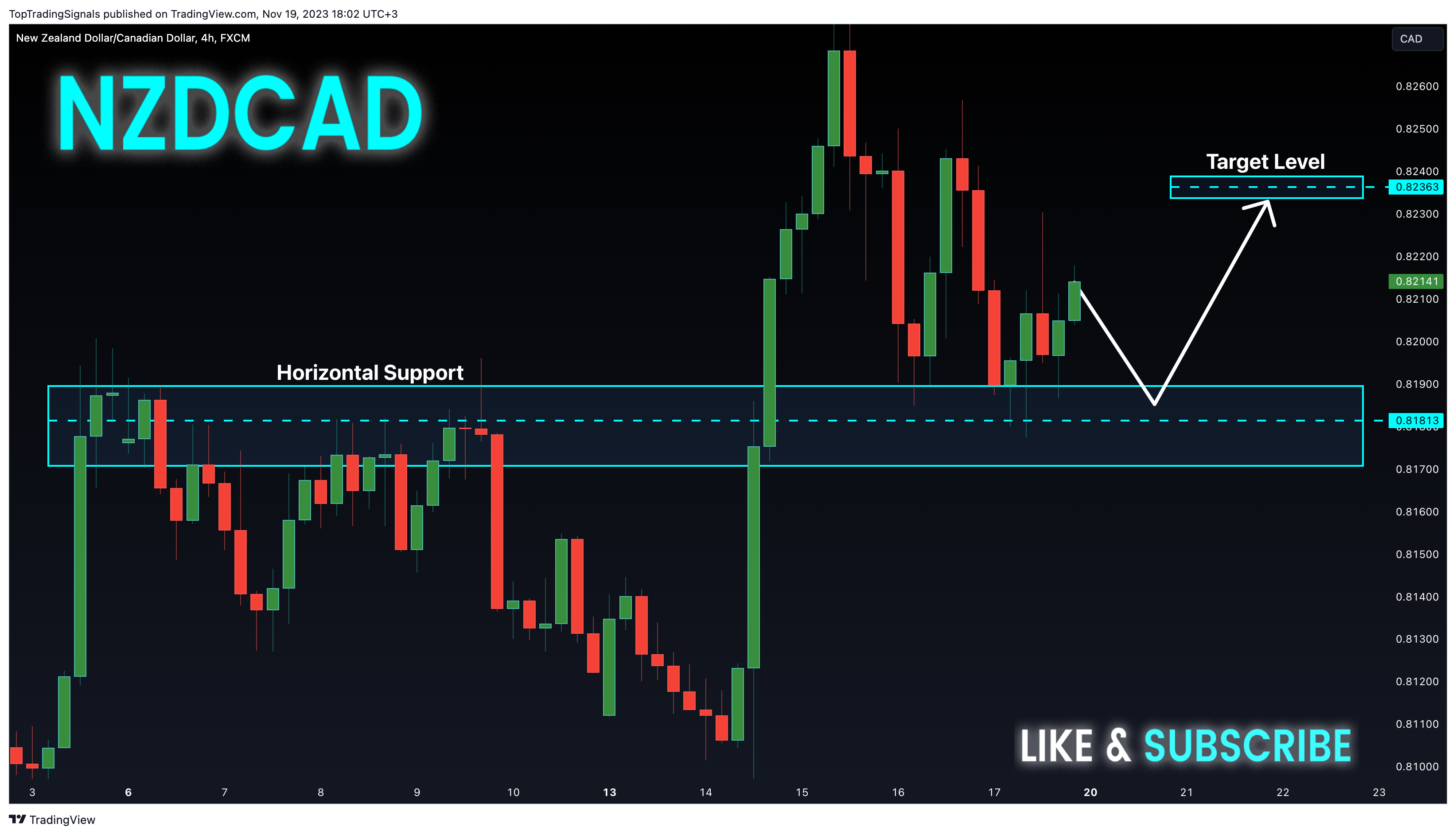 FX:NZDCAD Chart Image by TopTradingSignals