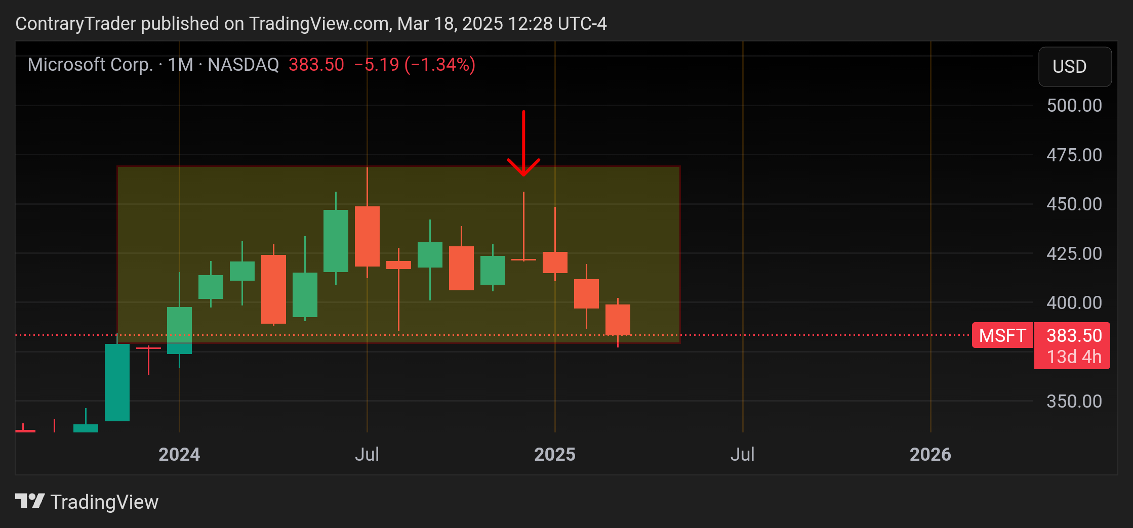 BATS:MSFT Chart Image by ContraryTrader