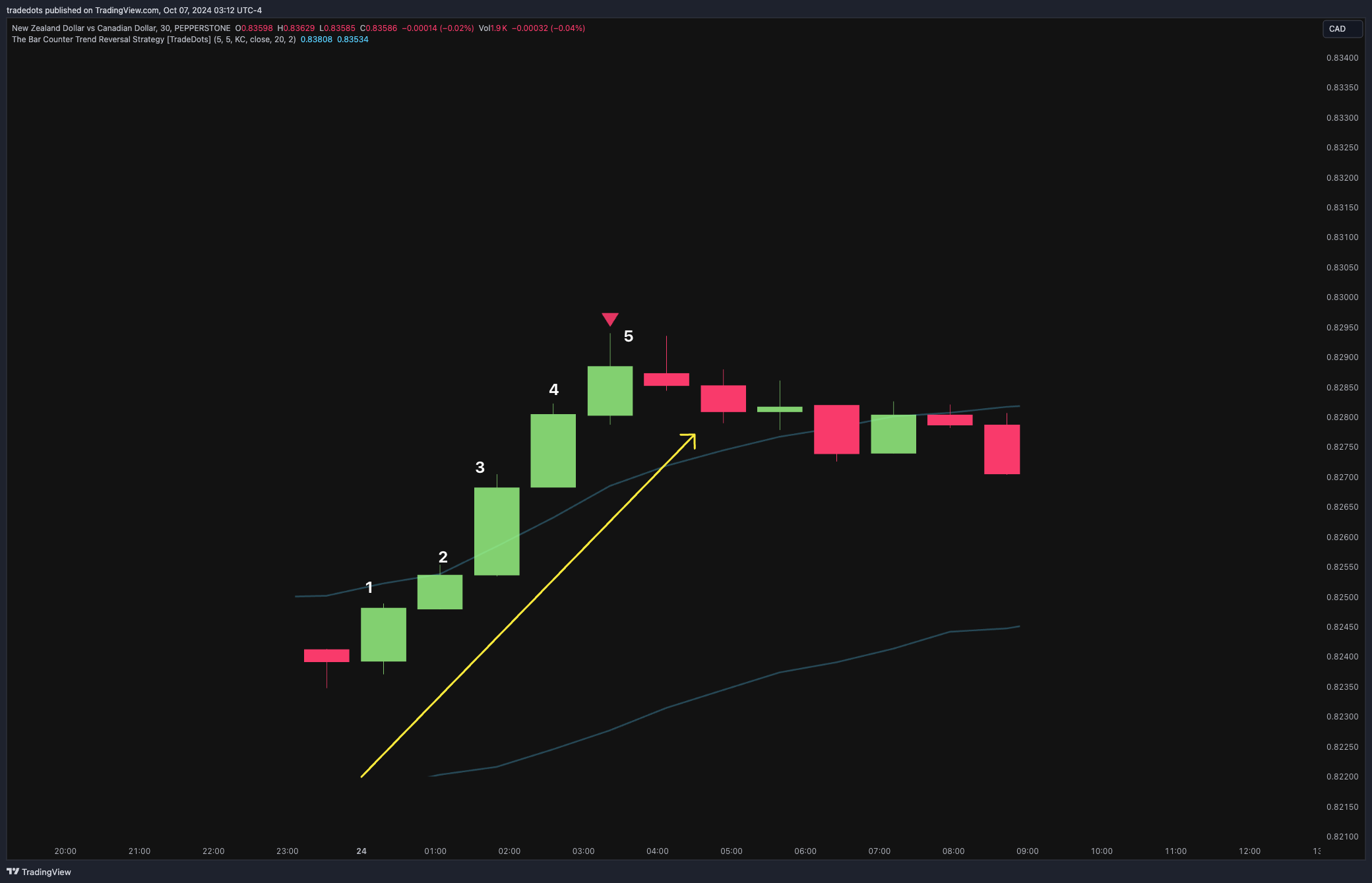 PEPPERSTONE:NZDCAD Chart Image by tradedots