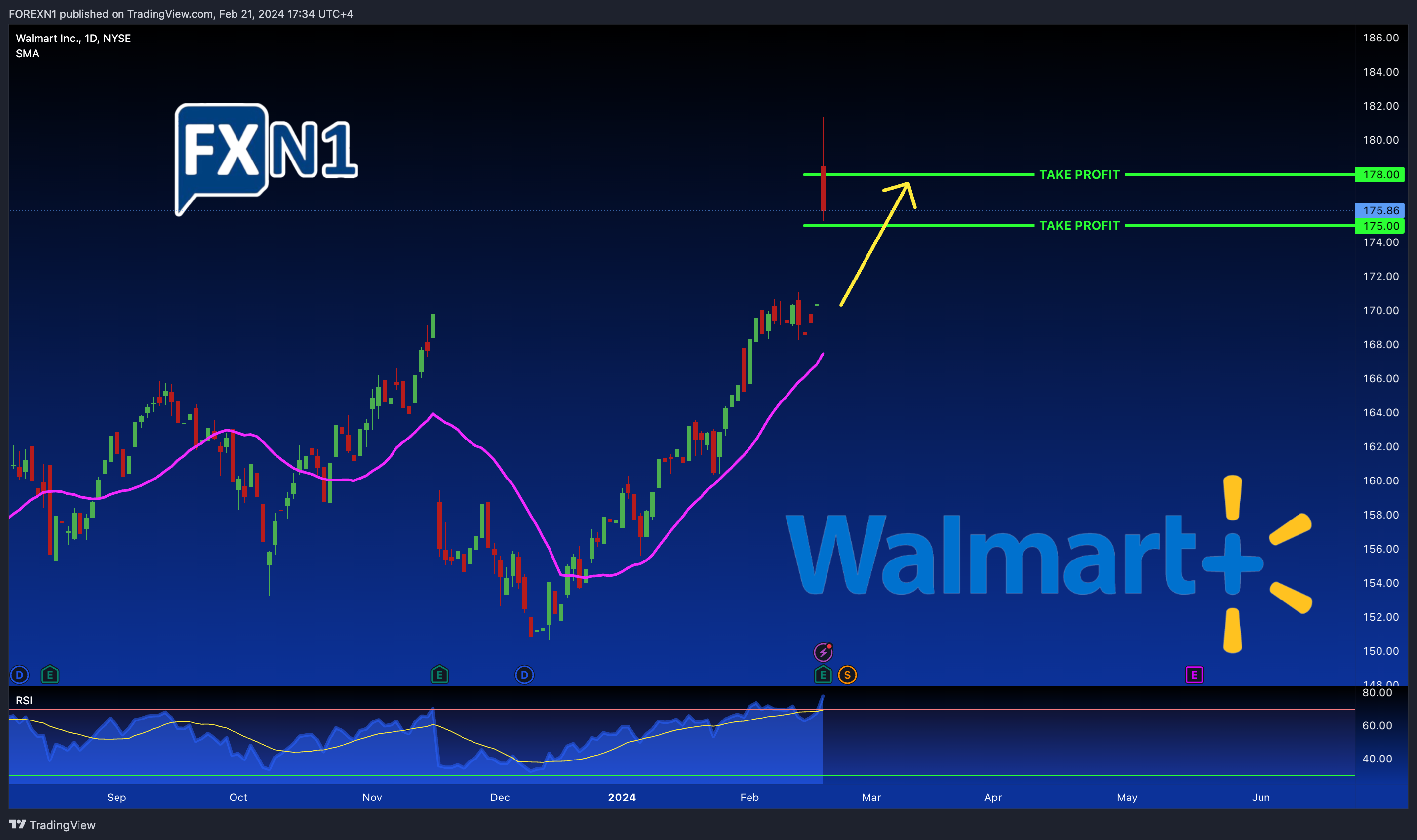 BATS:WMT Chart Image by FOREXN1