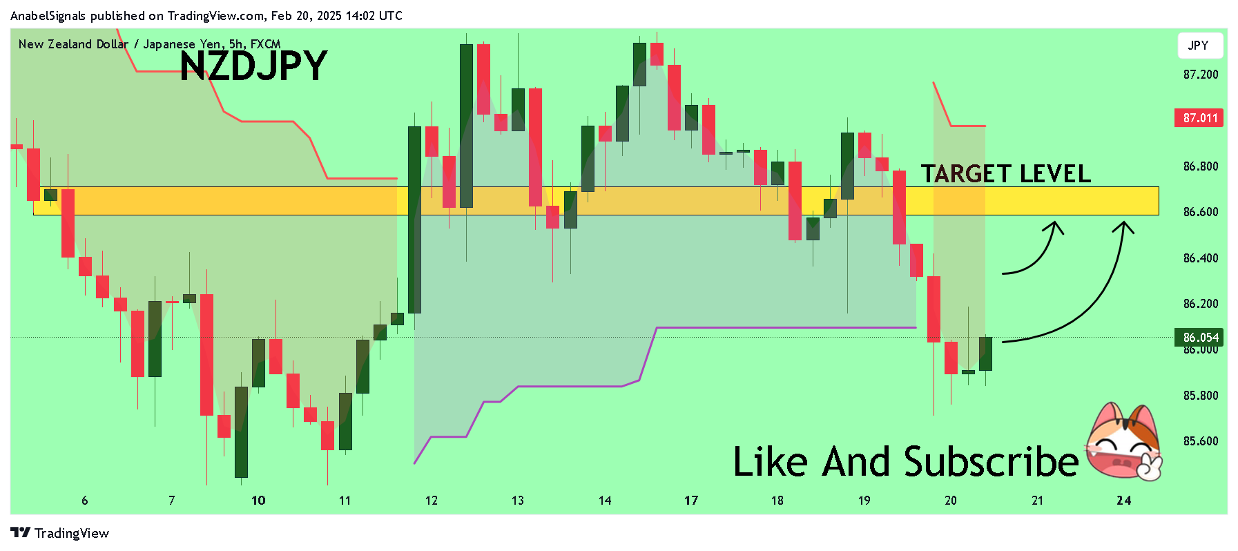 FX:NZDJPY Chart Image by AnabelSignals