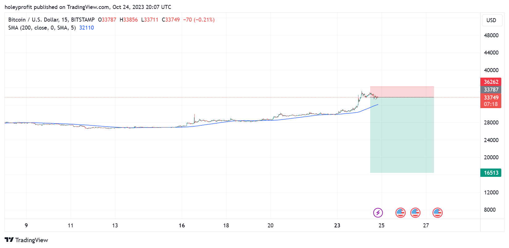 BITSTAMP:BTCUSD Chart Image by holeyprofit
