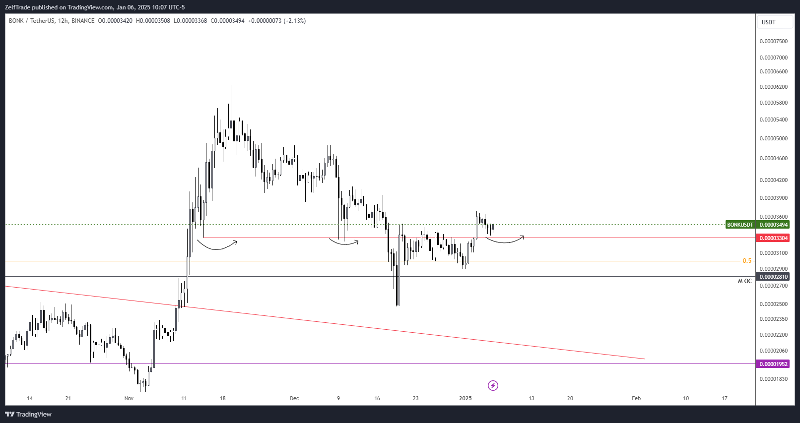 BINANCE:BONKUSDT Chart Image by ZelfTrade