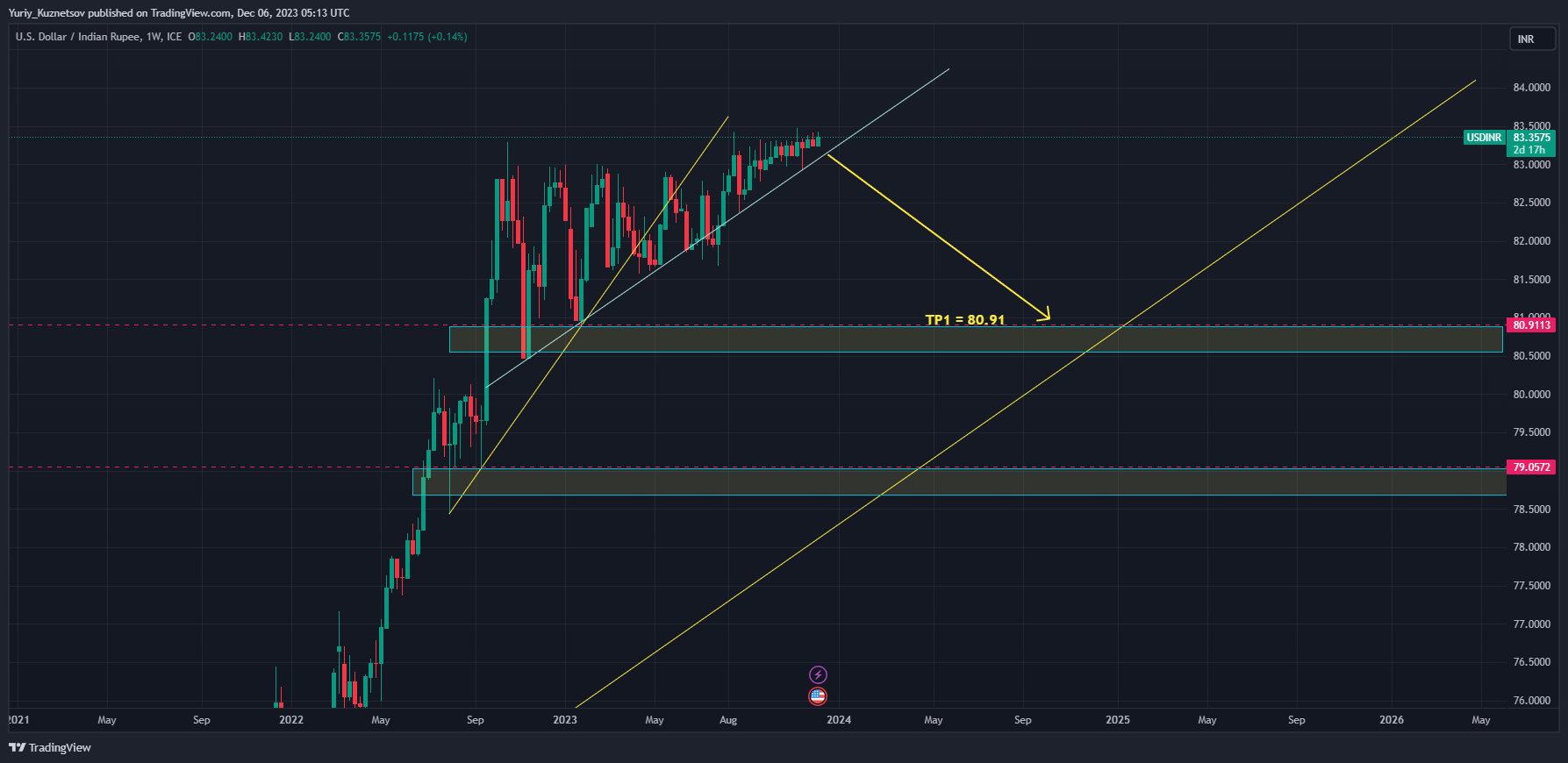 FX_IDC:USDINR Chart Image by Yuriy_Kuznetsov