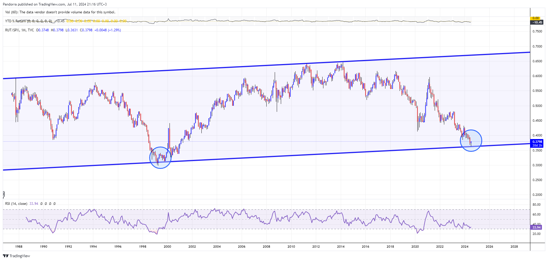 TVC:RUT/SP:SPX Chart Image by PandorraResearch