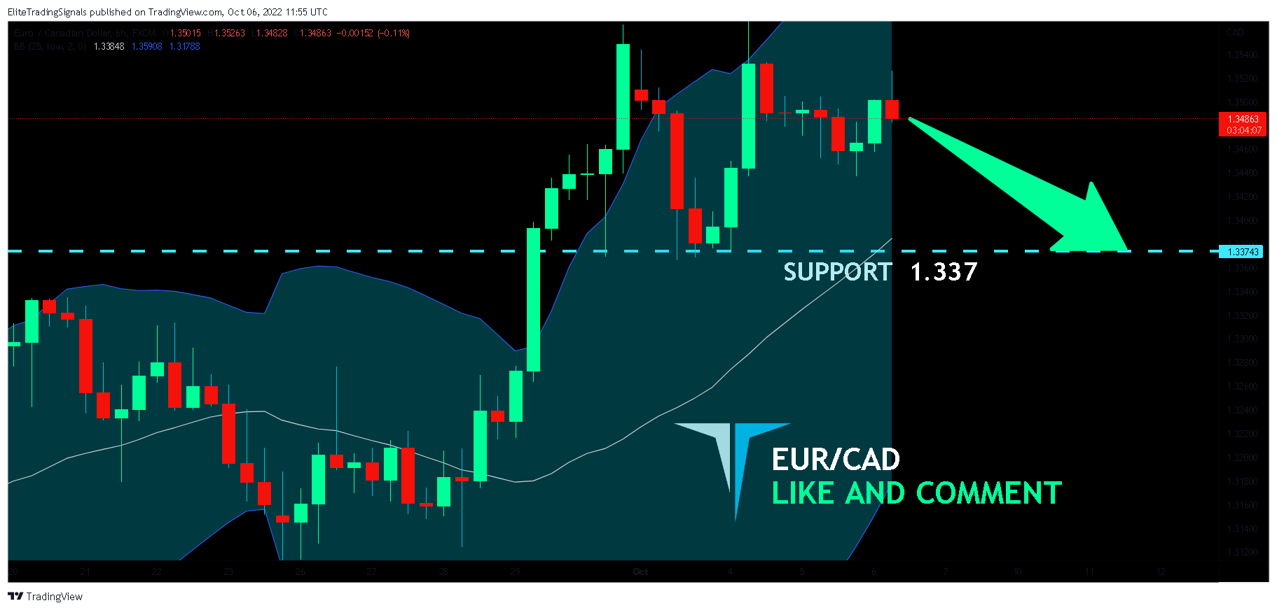 FX:EURCAD Chart Image by EliteTradingSignals