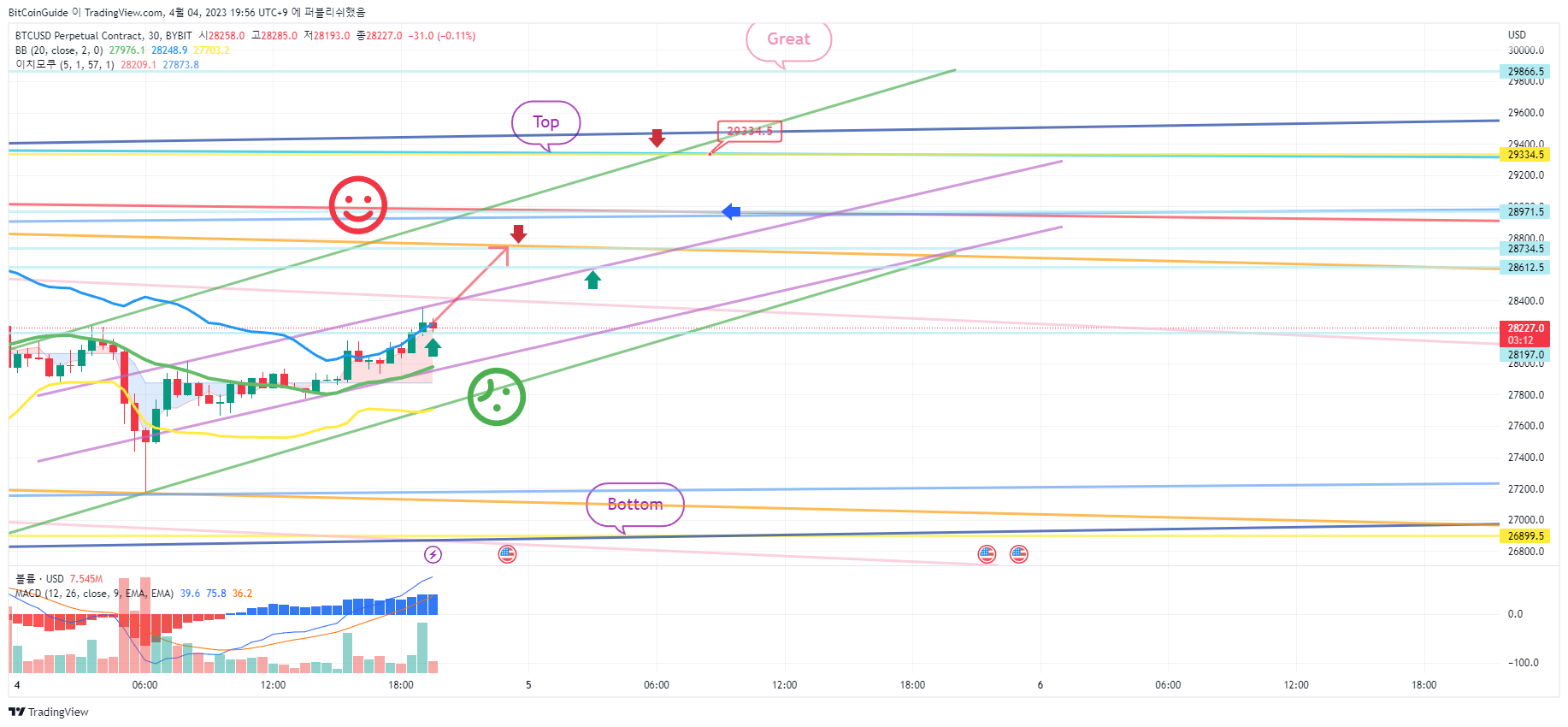 BYBIT:BTCUSD.P Chart Image by BitCoinGuide