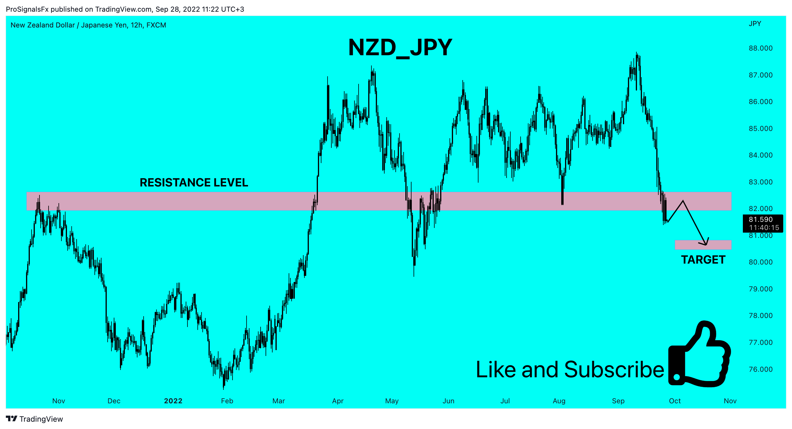FX:NZDJPY Chart Image by ProSignalsFx