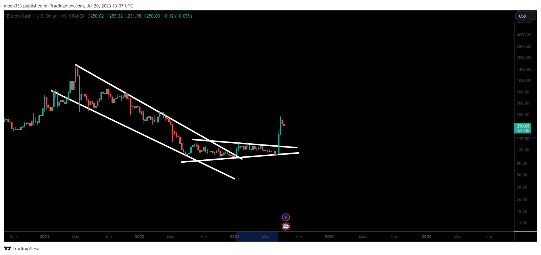 KRAKEN:BCHUSD Chart Image by moon333