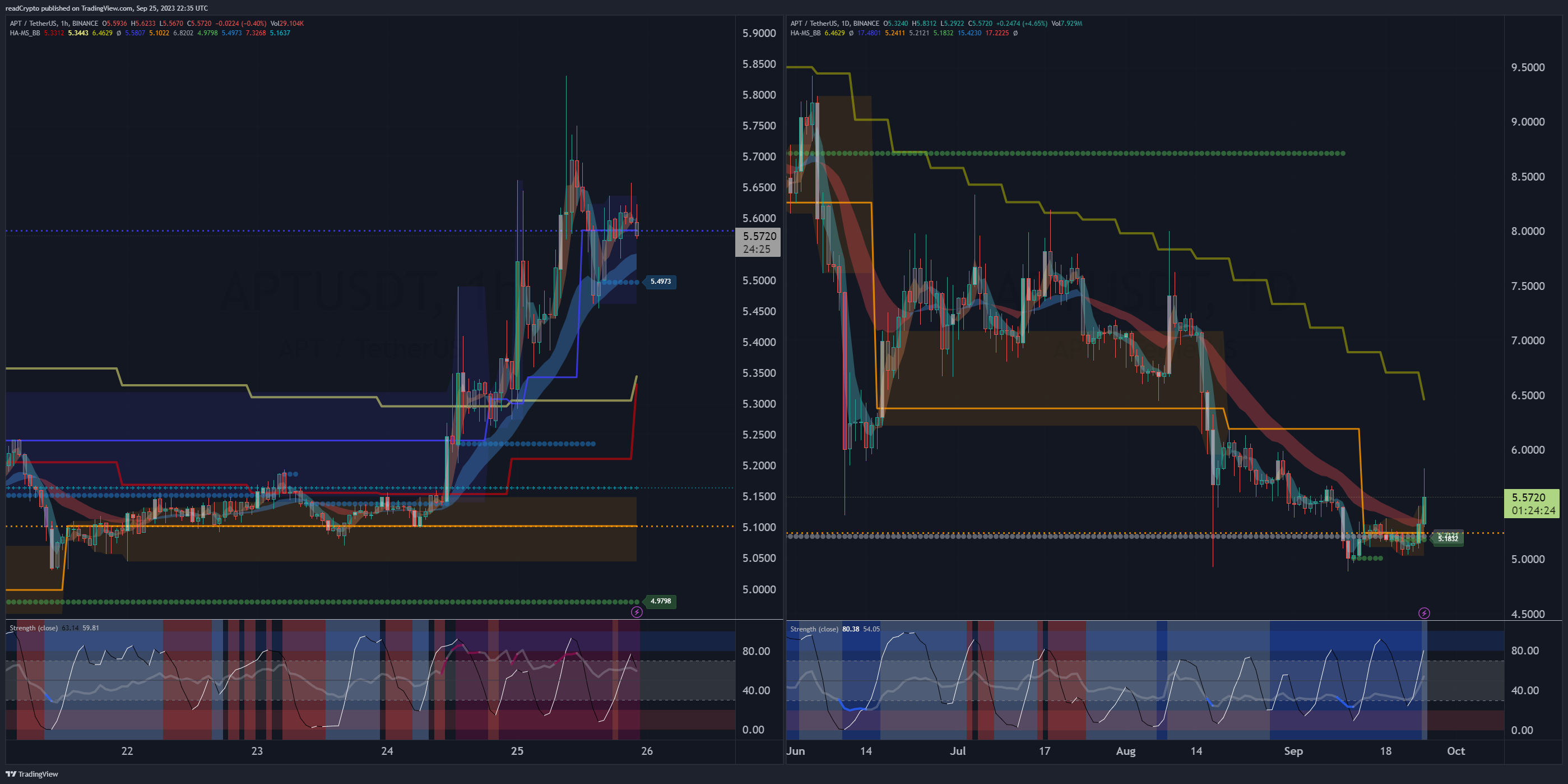 BINANCE:APTUSDT Chart Image by readCrypto
