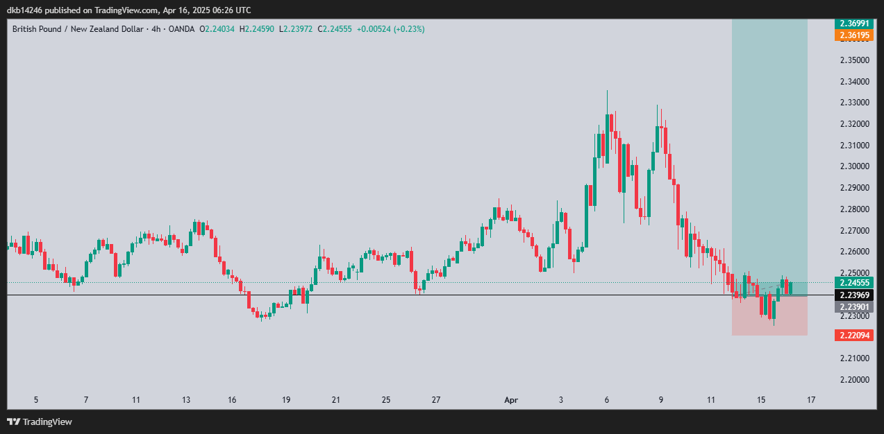 OANDA:GBPNZD Chart Image by dkb14246