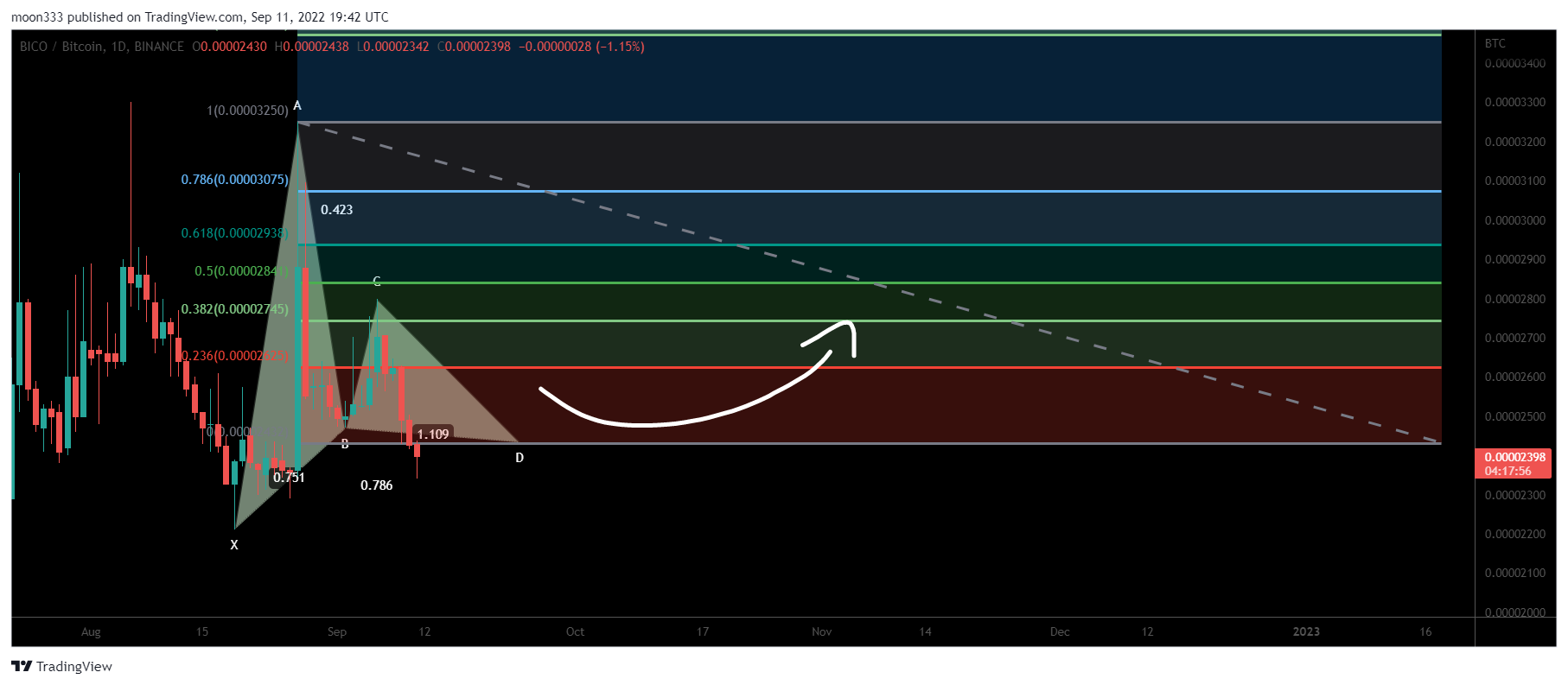 BINANCE:BICOBTC Chart Image by moon333